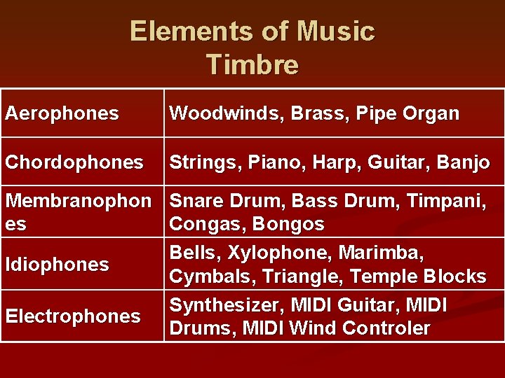 Elements of Music Timbre Aerophones Woodwinds, Brass, Pipe Organ Chordophones Strings, Piano, Harp, Guitar,