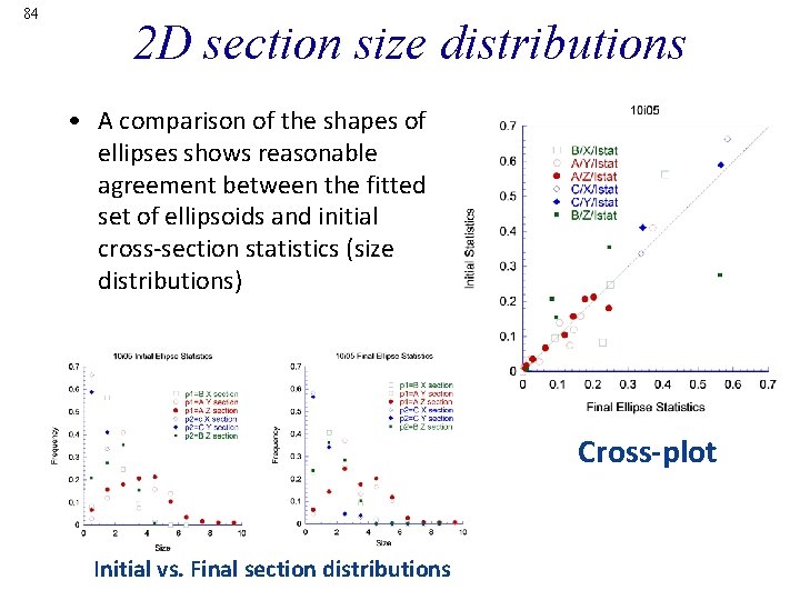 84 2 D section size distributions • A comparison of the shapes of ellipses
