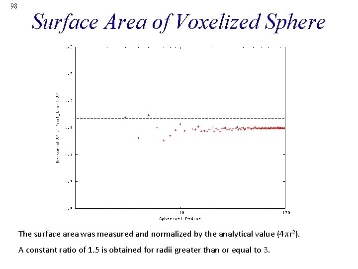 98 Surface Area of Voxelized Sphere The surface area was measured and normalized by