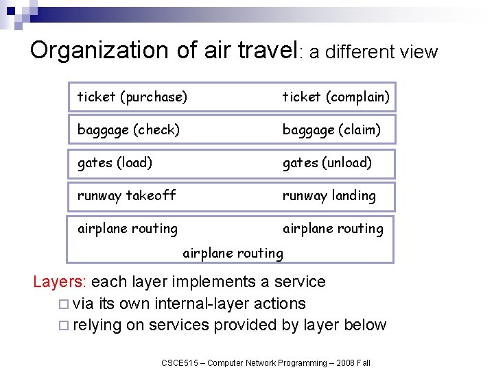 Organization of air travel: a different view ticket (purchase) ticket (complain) baggage (check) baggage