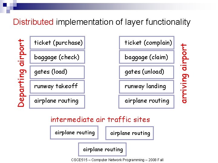 ticket (purchase) ticket (complain) baggage (check) baggage (claim) gates (load) gates (unload) runway takeoff