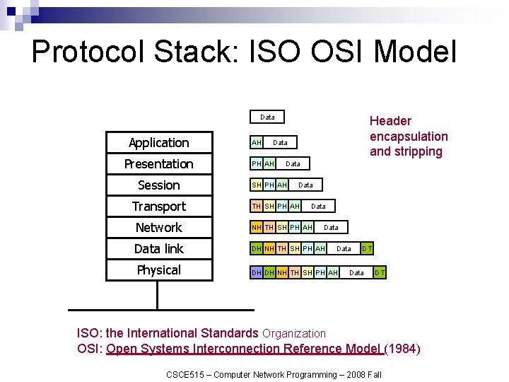 Protocol Stack: ISO OSI Model Data Application Presentation Session Transport AH Header encapsulation and