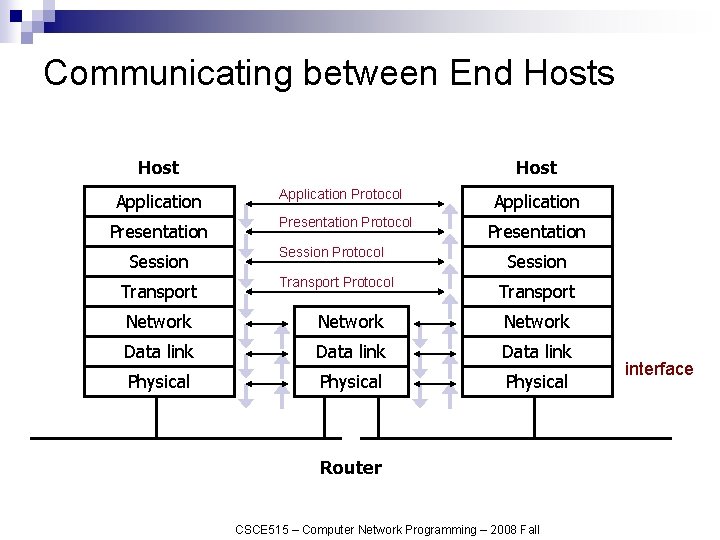 Communicating between End Hosts Host Application Presentation Session Transport Host Application Protocol Presentation Protocol