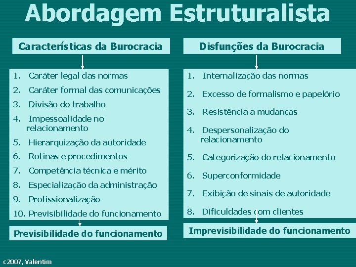 Abordagem Estruturalista Características da Burocracia Disfunções da Burocracia 1. Caráter legal das normas 1.