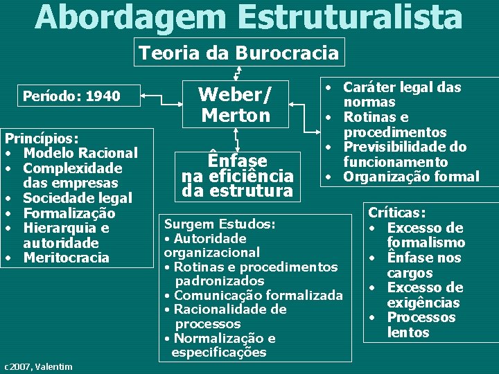 Abordagem Estruturalista Teoria da Burocracia Período: 1940 Princípios: • Modelo Racional • Complexidade das