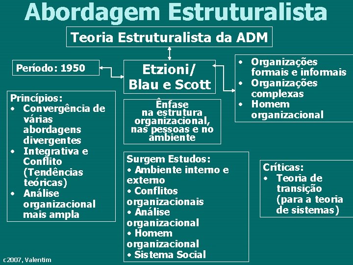 Abordagem Estruturalista Teoria Estruturalista da ADM Período: 1950 Princípios: • Convergência de várias abordagens