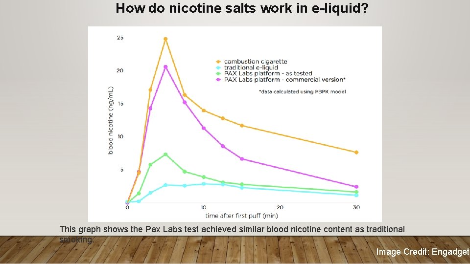 How do nicotine salts work in e-liquid? This graph shows the Pax Labs test