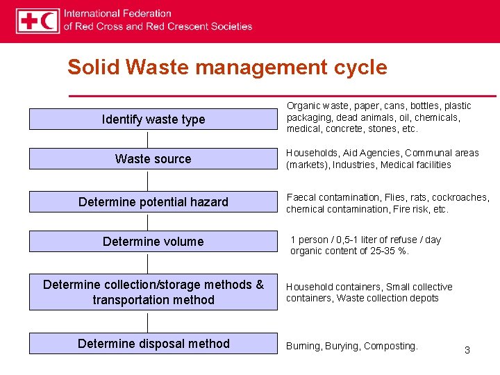 Solid Waste management cycle Identify waste type Waste source Determine potential hazard Determine volume