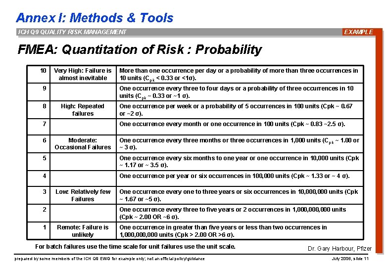 Annex I: Methods & Tools ICH Q 9 QUALITY RISK MANAGEMENT EXAMPLE FMEA: Quantitation