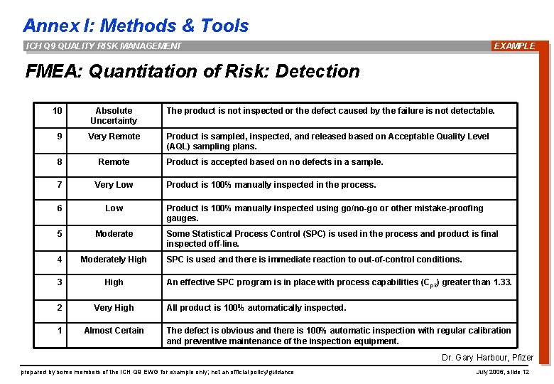 Annex I: Methods & Tools ICH Q 9 QUALITY RISK MANAGEMENT EXAMPLE FMEA: Quantitation