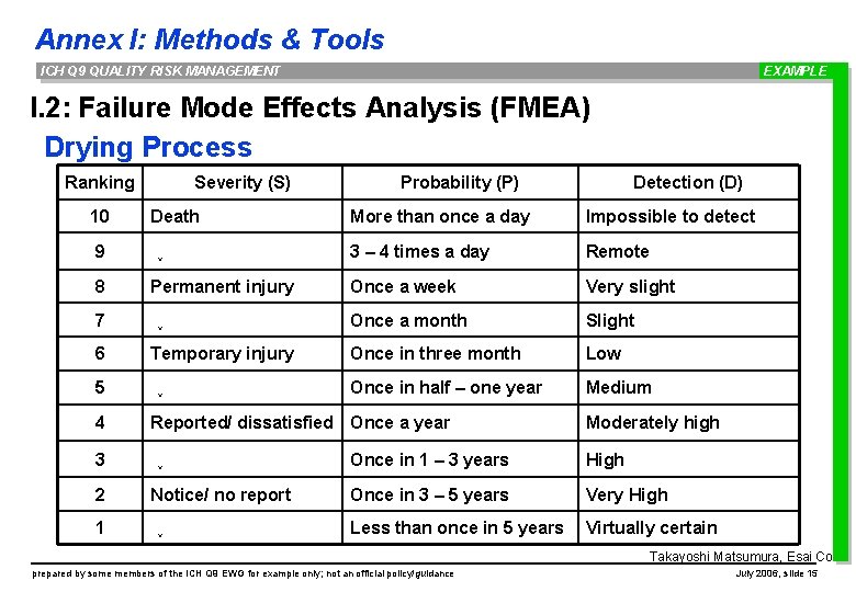 Annex I: Methods & Tools ICH Q 9 QUALITY RISK MANAGEMENT EXAMPLE I. 2: