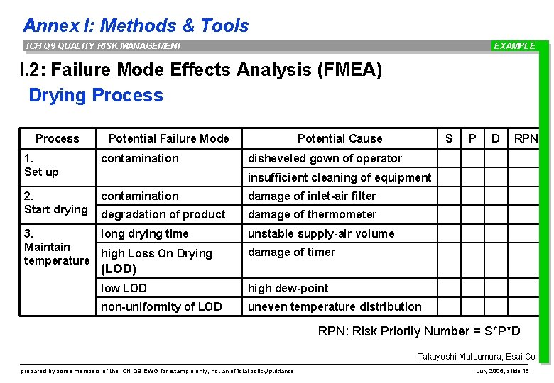 Annex I: Methods & Tools ICH Q 9 QUALITY RISK MANAGEMENT EXAMPLE I. 2: