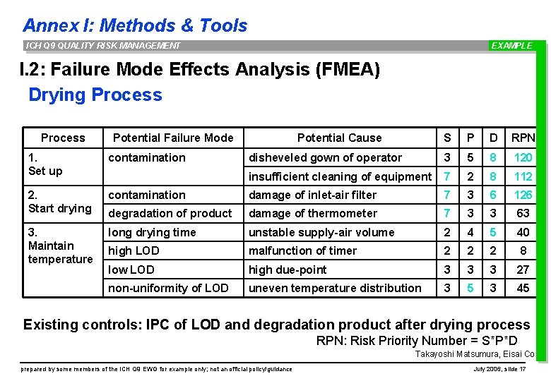 Annex I: Methods & Tools ICH Q 9 QUALITY RISK MANAGEMENT EXAMPLE I. 2: