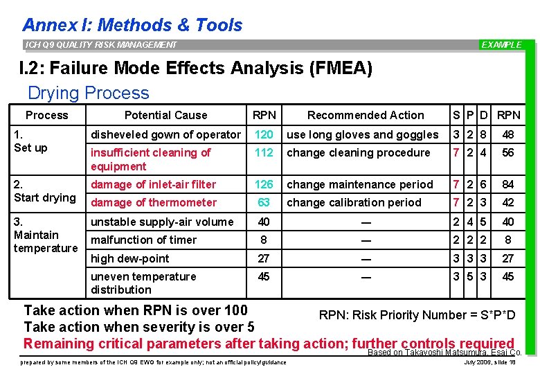 Annex I: Methods & Tools ICH Q 9 QUALITY RISK MANAGEMENT EXAMPLE I. 2: