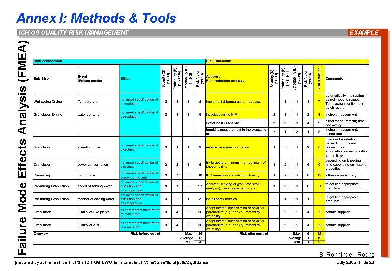Annex I: Methods & Tools Failure Mode Effects Analysis (FMEA) ICH Q 9 QUALITY