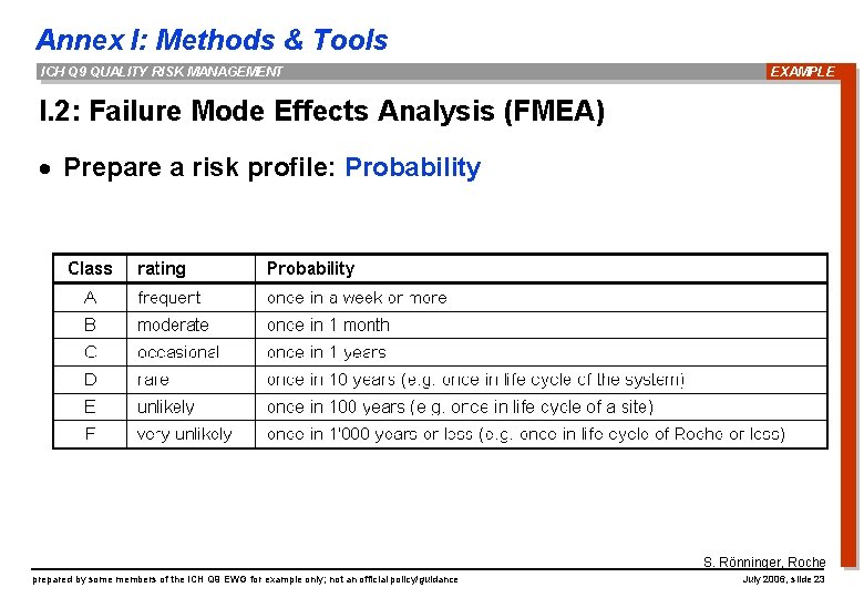 Annex I: Methods & Tools ICH Q 9 QUALITY RISK MANAGEMENT EXAMPLE I. 2:
