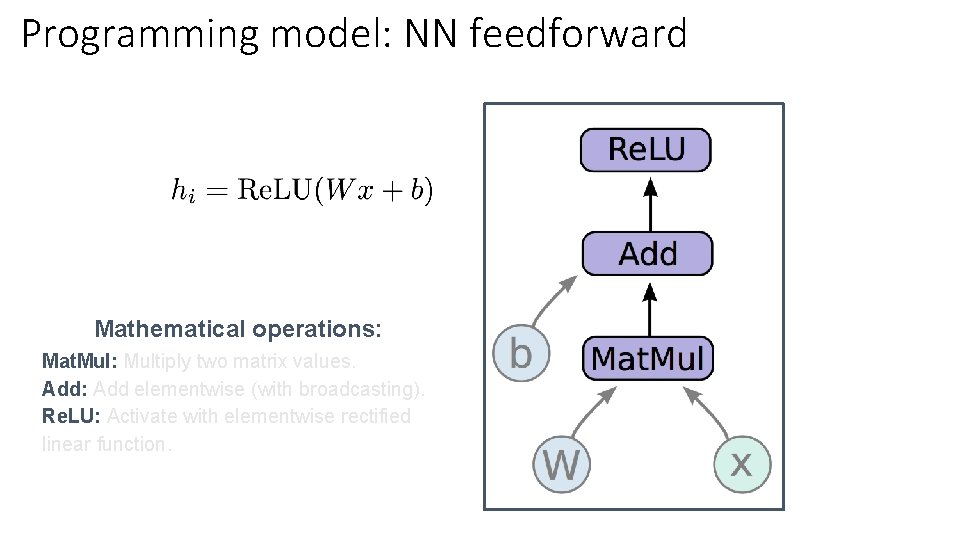 Programming model: NN feedforward Mathematical operations: Mat. Mul: Multiply two matrix values. Add: Add