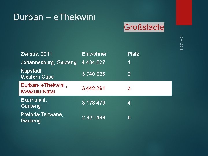 Durban – e. Thekwini Großstädte 12. 01. 2018 Zensus: 2011 Einwohner Platz Johannesburg, Gauteng