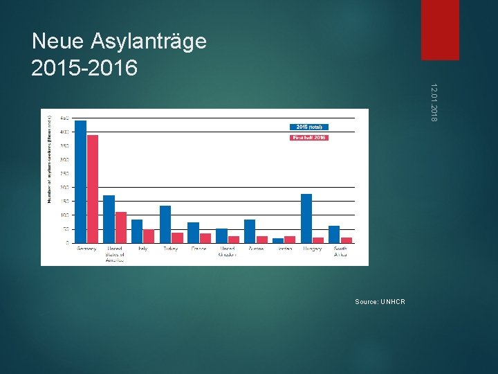 Neue Asylanträge 2015 -2016 12. 01. 2018 Source: UNHCR 