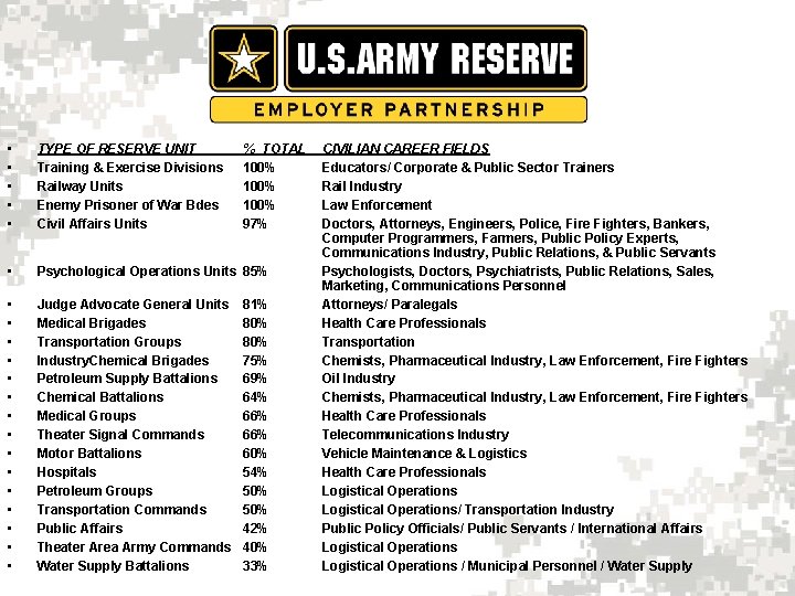  • • • TYPE OF RESERVE UNIT Training & Exercise Divisions Railway Units