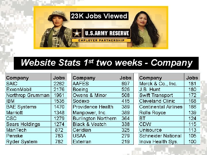 23 K Jobs Viewed Website Stats 1 st two weeks - Company Data 