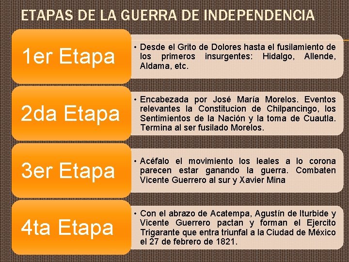 ETAPAS DE LA GUERRA DE INDEPENDENCIA 1 er Etapa • Desde el Grito de