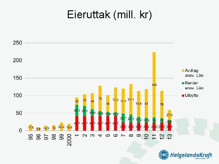 Eieruttak (mill. kr) 