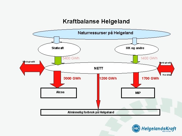 Kraftbalanse Helgeland Naturressurser på Helgeland Statkraft HK og andre 5400 GWh 1400 GWh Sentralnettt