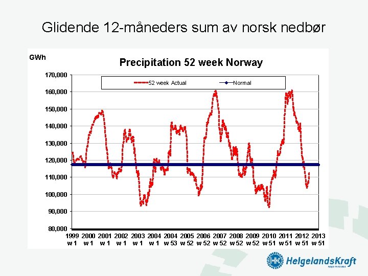 Glidende 12 -måneders sum av norsk nedbør GWh Precipitation 52 week Norway 170, 000