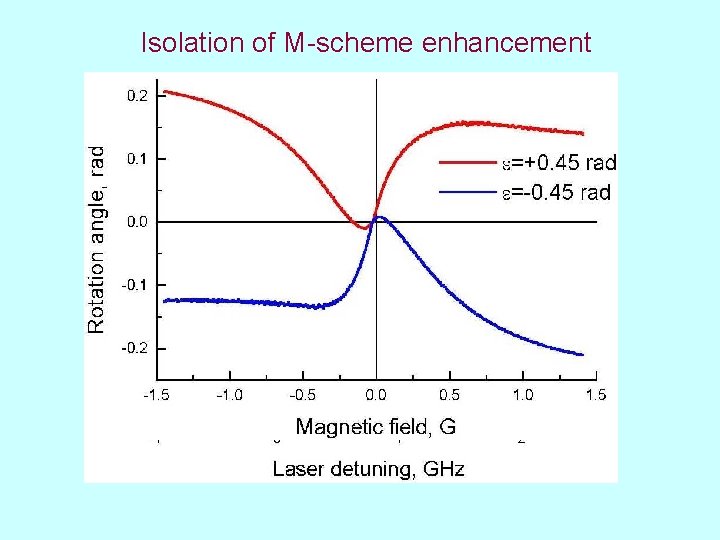 Isolation of M-scheme enhancement 