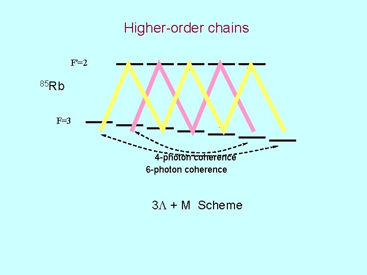 Higher-order chains F'=2 85 Rb F=3 4 -photon coherence 6 -photon coherence 3 +