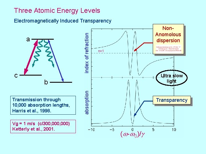 Three Atomic Energy Levels index of refraction Electromagnetically Induced Transparency a n=1 Ultra slow