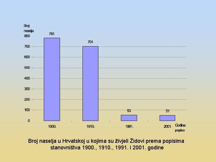  Broj naselja u Hrvatskoj u kojima su živjeli Židovi prema popisima stanovništva 1900.