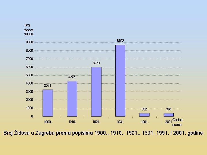  Broj Židova u Zagrebu prema popisima 1900. , 1910. , 1921. , 1931.