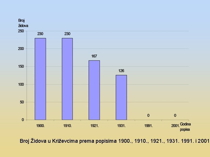 Broj Židova u Križevcima prema popisima 1900. , 1910. , 1921. , 1931. 1991.