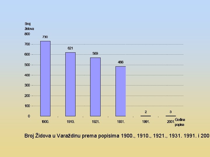 Broj Židova u Varaždinu prema popisima 1900. , 1910. , 1921. , 1931. 1991.