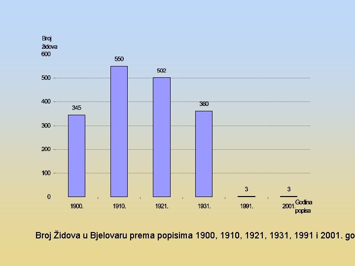  Broj Židova u Bjelovaru prema popisima 1900, 1910, 1921, 1931, 1991 i 2001.
