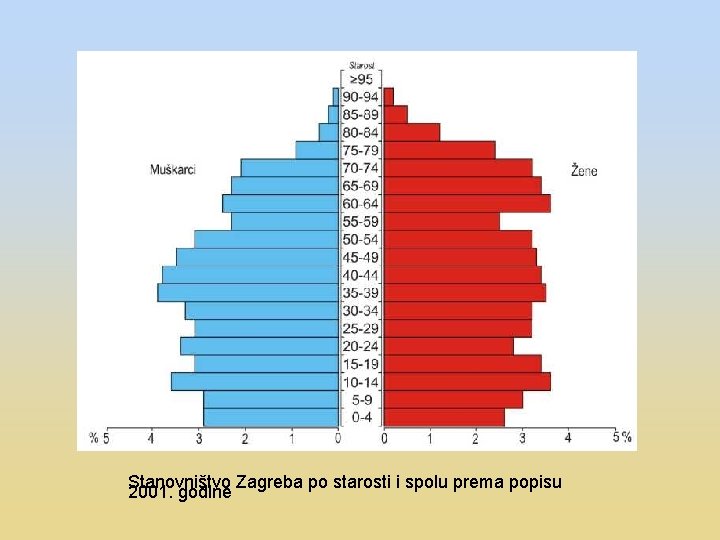 Stanovništvo Zagreba po starosti i spolu prema popisu 2001. godine 