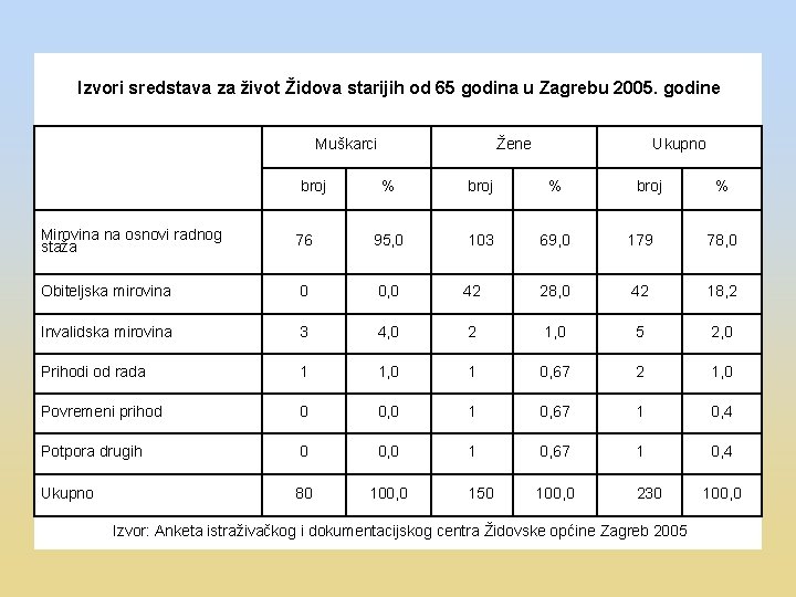 Izvori sredstava za život Židova starijih od 65 godina u Zagrebu 2005. godine Muškarci