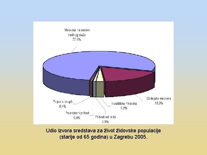 Udio izvora sredstava za život židovske populacije (starije od 65 godina) u Zagrebu 2005.