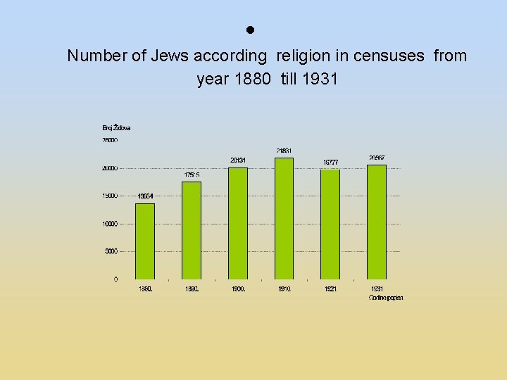  Number of Jews according religion in censuses from year 1880 till 1931 