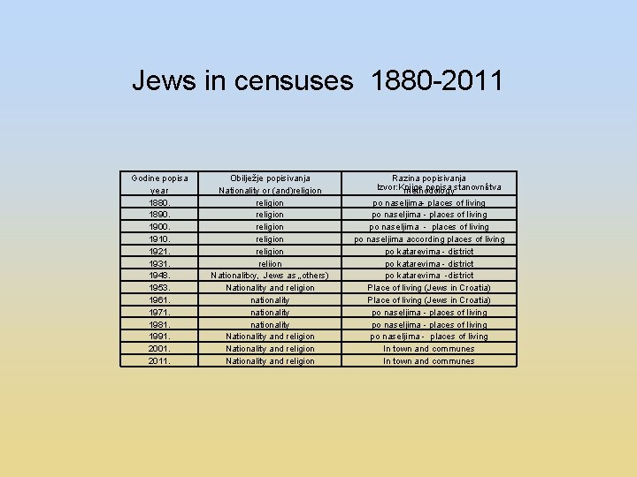  Jews in censuses 1880 -2011 Godine popisa year 1880. 1890. 1900. 1910. 1921.