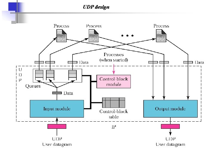UDP design 