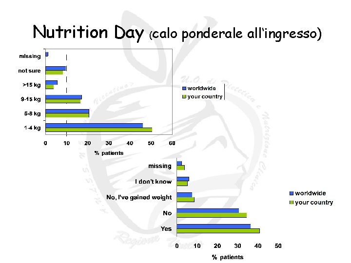 Nutrition Day (calo ponderale all‘ingresso) Nutrition Day (calo ponderale all‘ingresso)