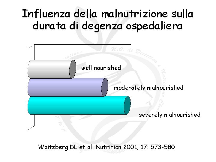 Influenza della malnutrizione sulla durata di degenza ospedaliera well nourished moderately malnourished severely malnourished Influenza della malnutrizione sulla durata di degenza ospedaliera well nourished moderately malnourished severely malnourished