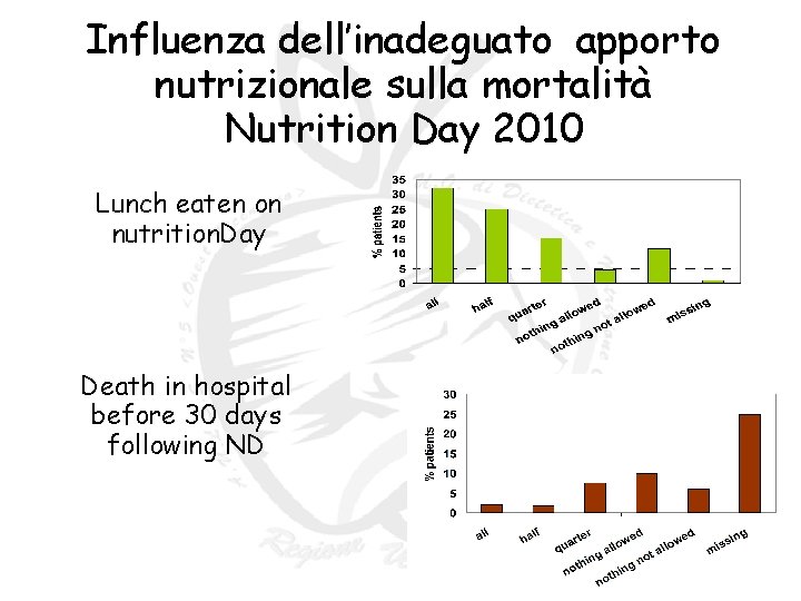 Influenza dell’inadeguato apporto nutrizionale sulla mortalità Nutrition Day 2010 Lunch eaten on nutrition. Day Influenza dell’inadeguato apporto nutrizionale sulla mortalità Nutrition Day 2010 Lunch eaten on nutrition. Day