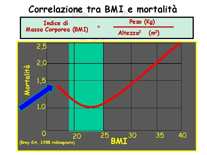 Correlazione tra BMI e mortalità Indice di Massa Corporea (BMI) = Peso (Kg) Altezza Correlazione tra BMI e mortalità Indice di Massa Corporea (BMI) = Peso (Kg) Altezza