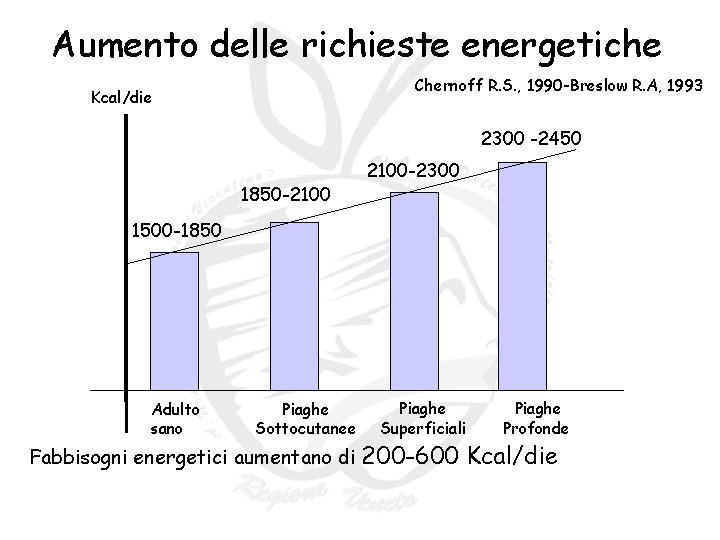 Aumento delle richieste energetiche Chernoff R. S. , 1990 -Breslow R. A, 1993 Kcal/die Aumento delle richieste energetiche Chernoff R. S. , 1990 -Breslow R. A, 1993 Kcal/die
