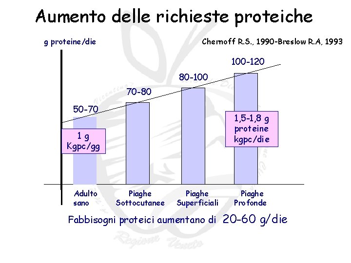 Aumento delle richieste proteiche g proteine/die Chernoff R. S. , 1990 -Breslow R. A, Aumento delle richieste proteiche g proteine/die Chernoff R. S. , 1990 -Breslow R. A,