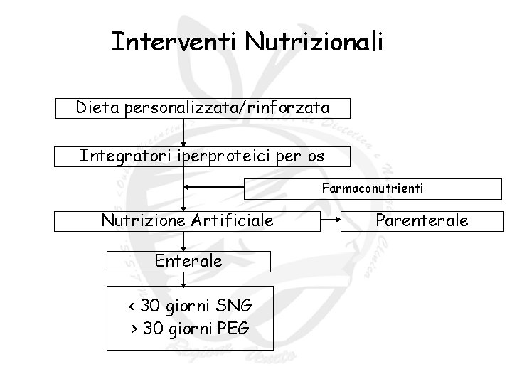 Interventi Nutrizionali Dieta personalizzata/rinforzata Integratori iperproteici per os Farmaconutrienti Nutrizione Artificiale Enterale < 30 Interventi Nutrizionali Dieta personalizzata/rinforzata Integratori iperproteici per os Farmaconutrienti Nutrizione Artificiale Enterale < 30